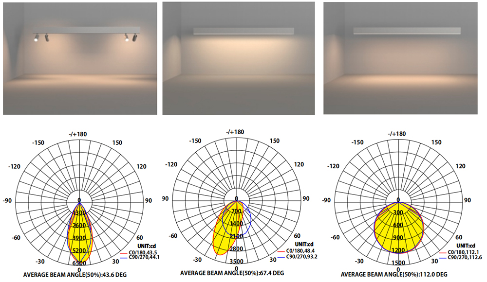 Understanding the Benefits of Different Beam Angles in Low Voltage Lan