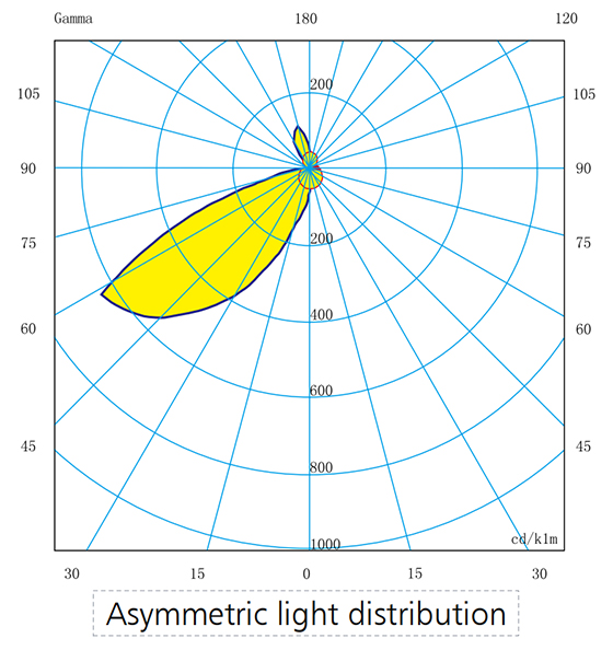 Asymmetric light distribution